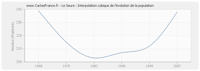 Le Seure : Interpolation cubique de l'évolution de la population